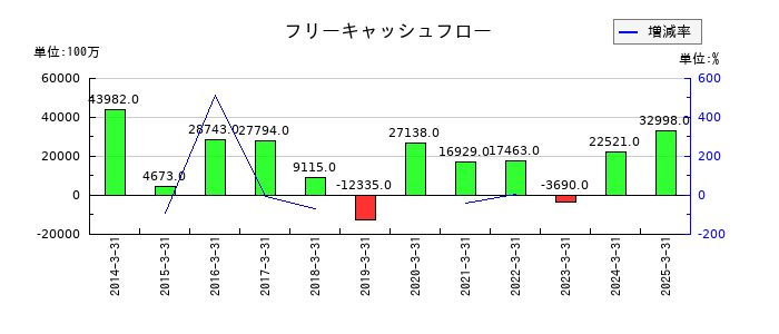TOTOのフリーキャッシュフロー推移