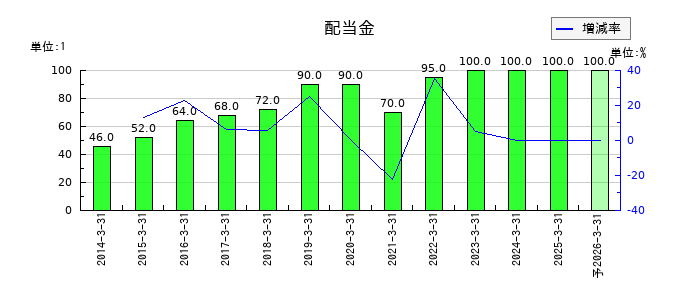 TOTOの年間配当金推移