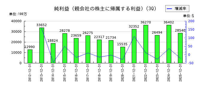 TOTOの第3四半期の純利益推移