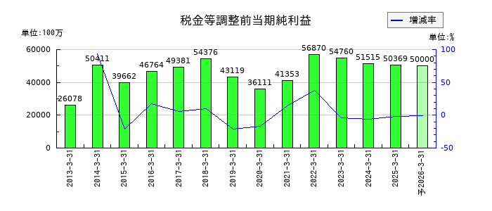 TOTOの通期の経常利益推移
