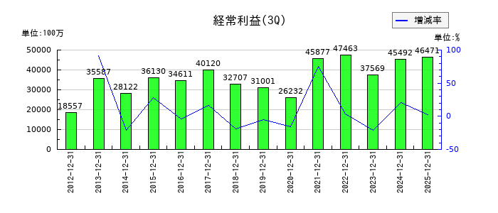 TOTOの第3四半期の経常利益推移