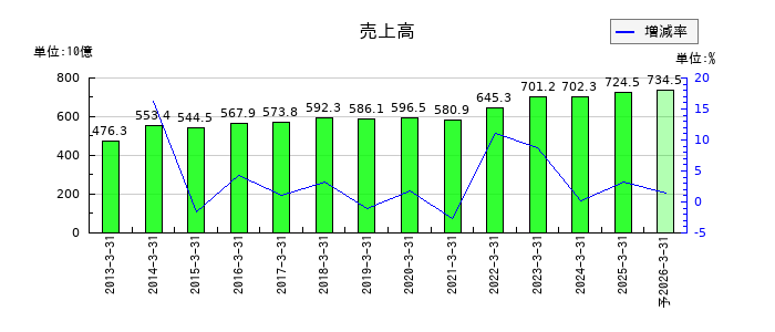 TOTOの通期の売上高推移