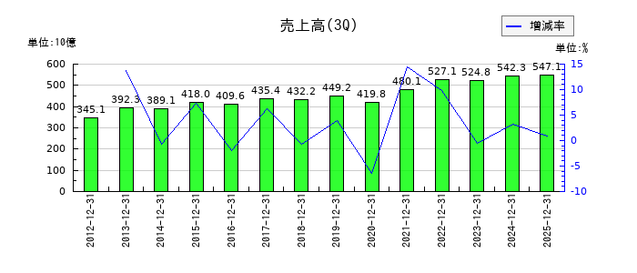 TOTOの第3四半期の売上高推移