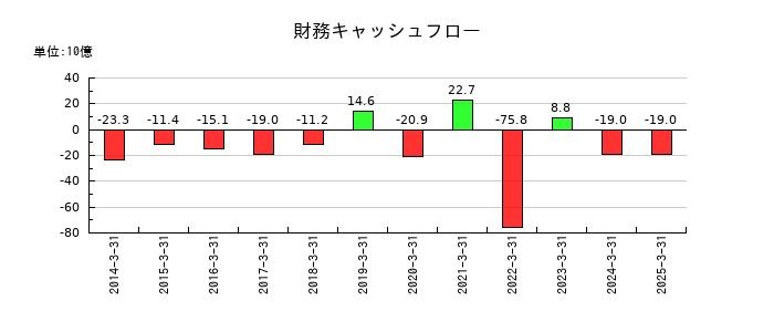 TOTOの財務キャッシュフロー推移