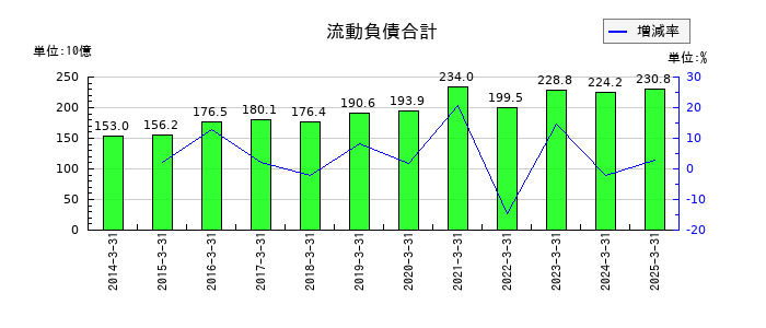 TOTOの流動負債合計の推移