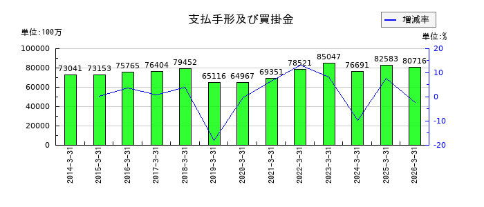 TOTOの支払手形及び買掛金の推移