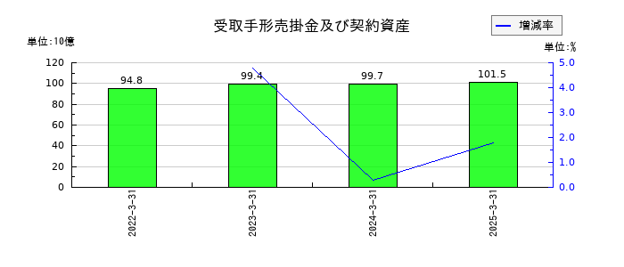 TOTOの受取手形売掛金及び契約資産の推移