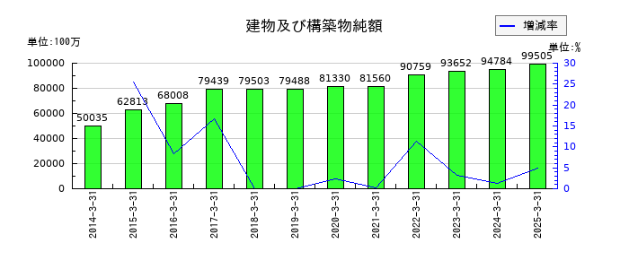 TOTOの建物及び構築物純額の推移