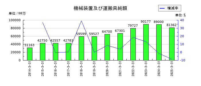 TOTOの機械装置及び運搬具純額の推移