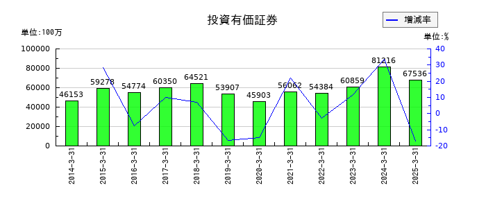 TOTOの投資有価証券の推移