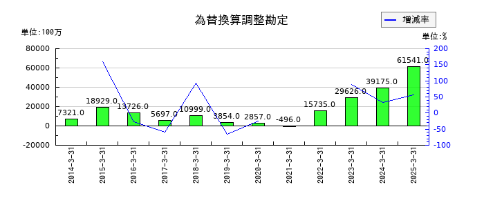 TOTOの為替換算調整勘定の推移