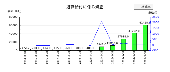 TOTOの退職給付に係る資産の推移