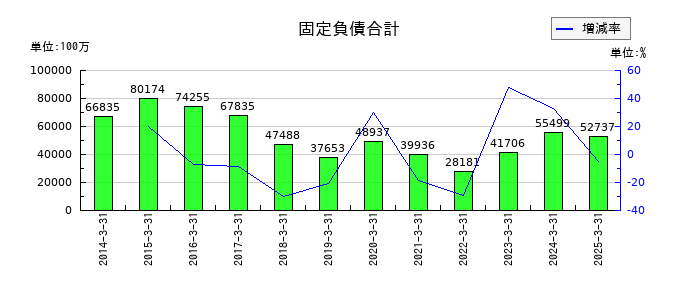 TOTOの固定負債合計の推移