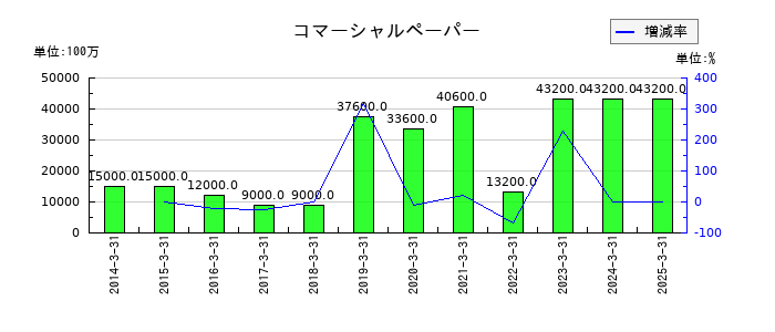 TOTOのコマーシャルペーパーの推移