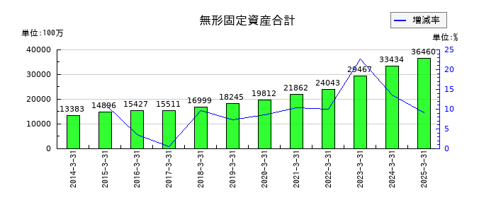 TOTOの無形固定資産合計の推移