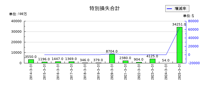 TOTOの特別損失合計の推移