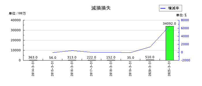 TOTOの減損損失の推移