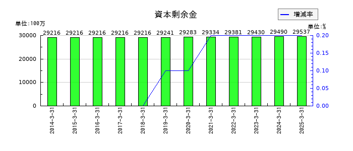 TOTOの資本剰余金の推移