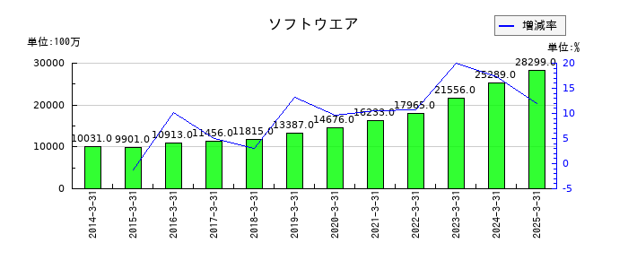 TOTOのソフトウエアの推移