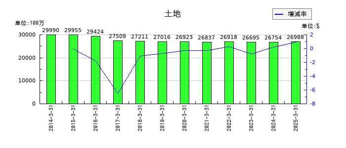 TOTOの土地の推移