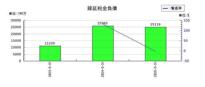 TOTOの繰延税金負債の推移
