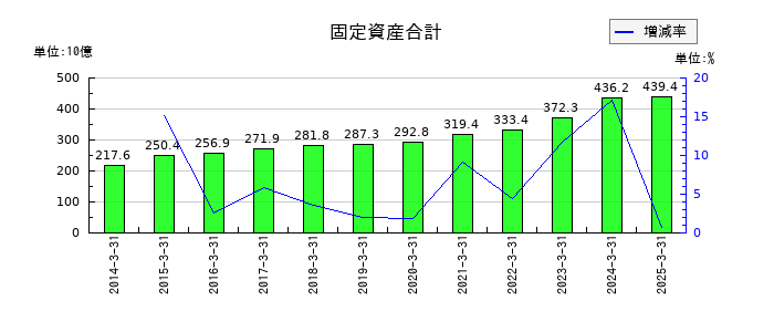 TOTOの固定資産合計の推移