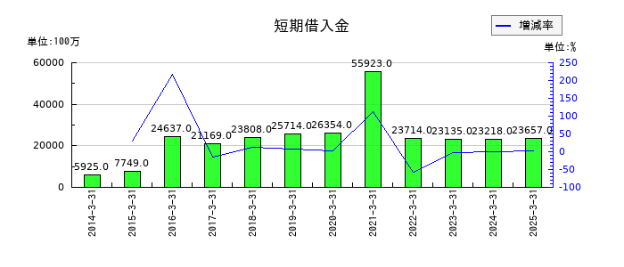 TOTOの短期借入金の推移