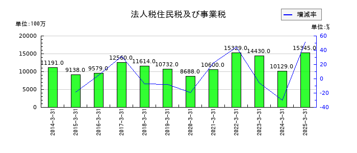 TOTOの法人税住民税及び事業税の推移