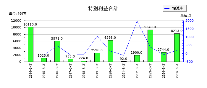 TOTOの特別利益合計の推移