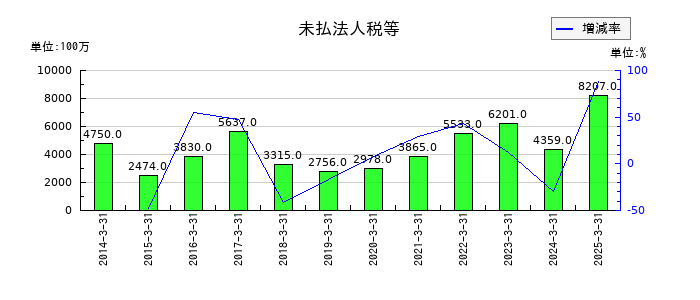 TOTOの未払法人税等の推移