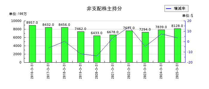 TOTOの非支配株主持分の推移
