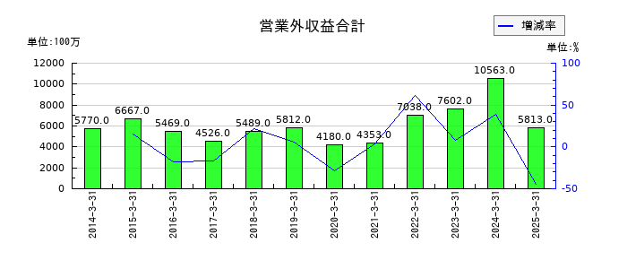 TOTOの営業外収益合計の推移
