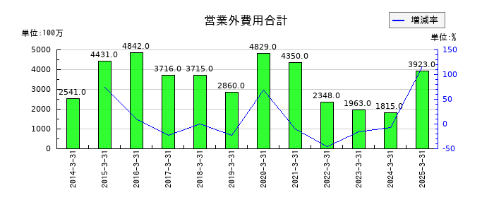 TOTOの営業外費用合計の推移
