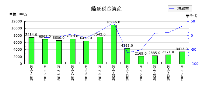 TOTOの繰延税金資産の推移