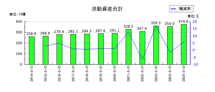 TOTOの流動資産合計の推移