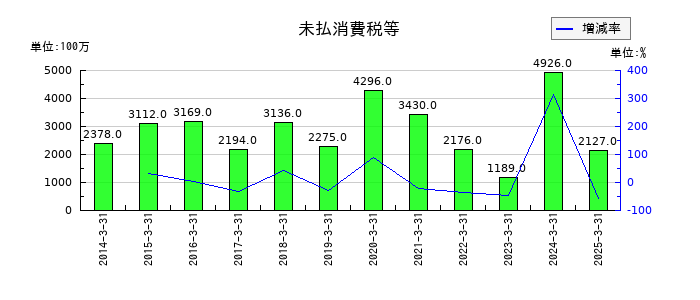 TOTOの未払消費税等の推移