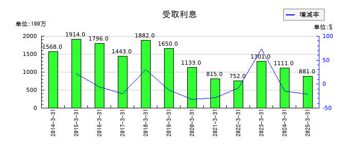 TOTOの持分法による投資利益の推移