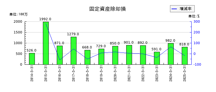 TOTOの固定資産除却損の推移