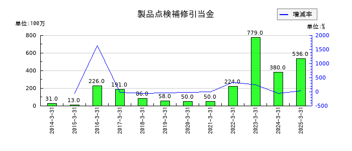 TOTOの製品点検補修引当金の推移