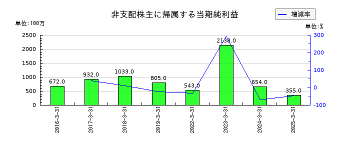 TOTOの非支配株主に帰属する当期純利益の推移