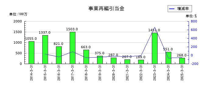 TOTOの事業再編引当金の推移