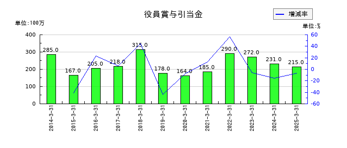 TOTOの役員賞与引当金の推移