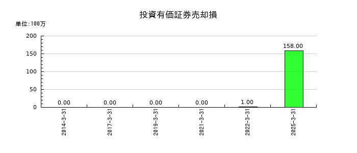 TOTOの投資有価証券売却損の推移