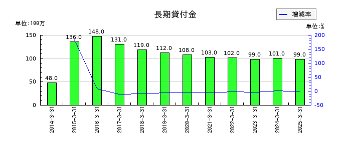 TOTOの長期貸付金の推移