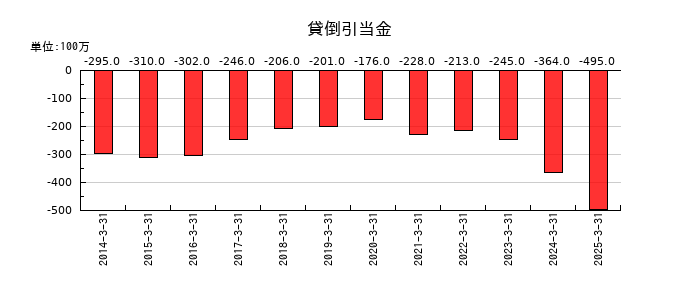 TOTOの貸倒引当金の推移