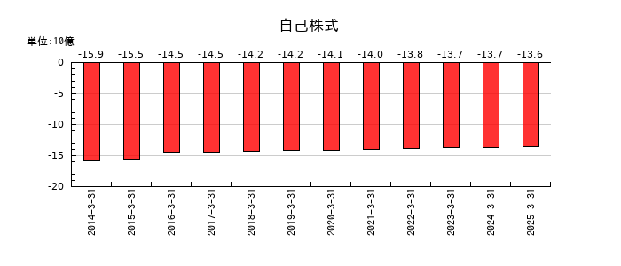 TOTOの自己株式の推移