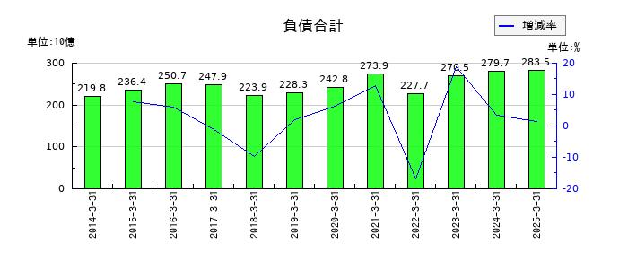 TOTOの負債合計の推移
