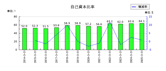 TOTOの自己資本比率の推移