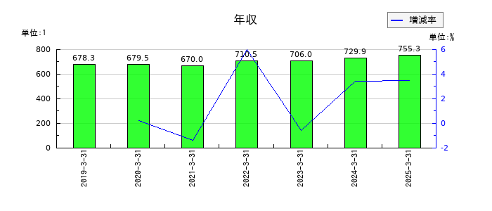 TOTOの年収の推移