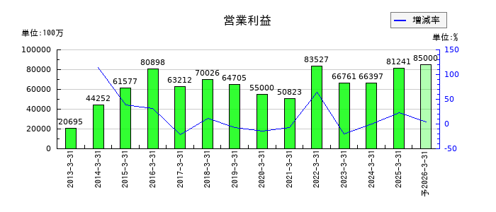 ＮＧＫの通期の営業利益推移